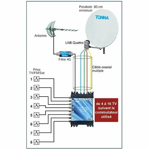TONNA Tête Satellite LNB Quattro 4 Sorties Pour Collectif - 768107 4 TONNA Tête Satellite LNB Quattro 4 Sorties Pour Collectif - 768107 – Image 2